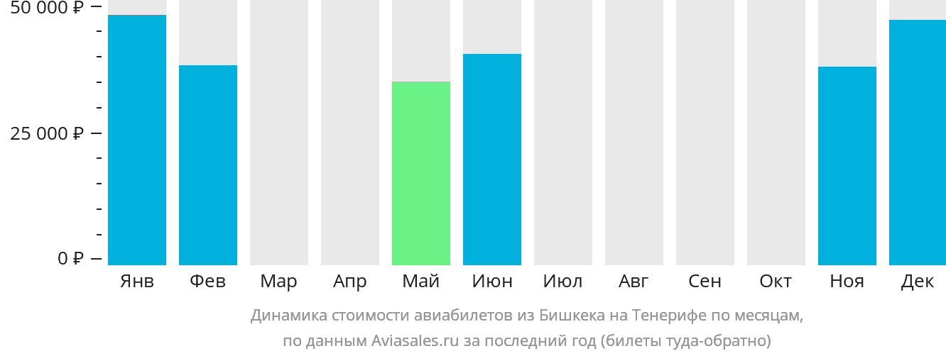 Динамика стоимости авиабилетов из Бишкека на Тенерифе по месяцам