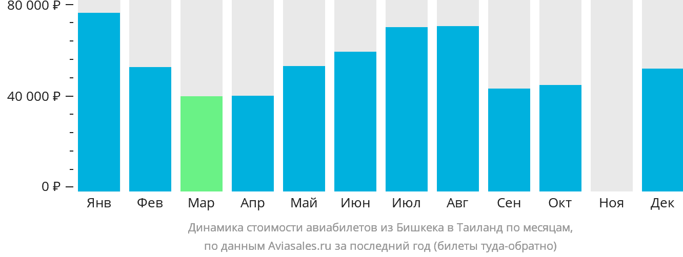 Динамика стоимости авиабилетов из Бишкека в Таиланд по месяцам
