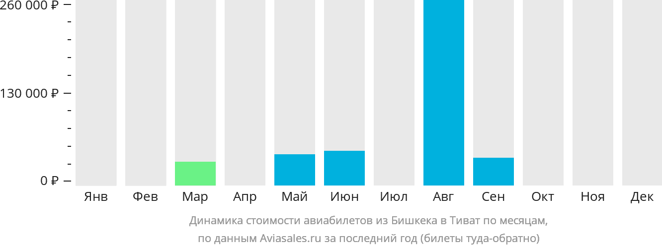 Динамика стоимости авиабилетов из Бишкека в Тиват по месяцам