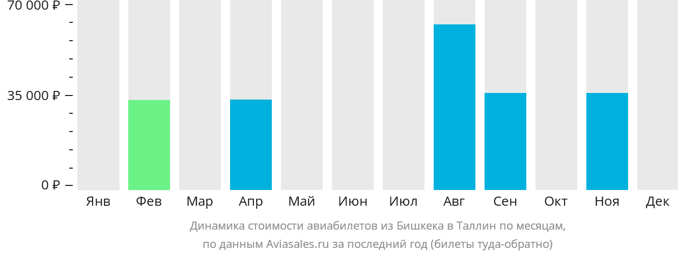 Динамика стоимости авиабилетов из Бишкека в Таллин по месяцам