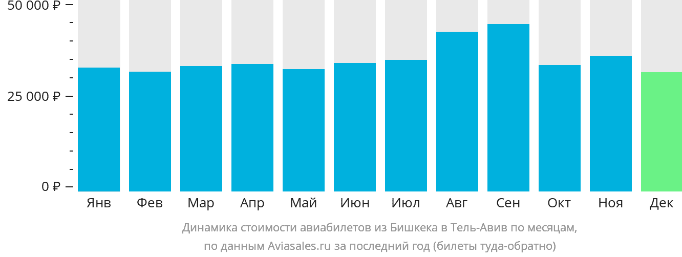 Динамика стоимости авиабилетов из Бишкека в Тель-Авив по месяцам