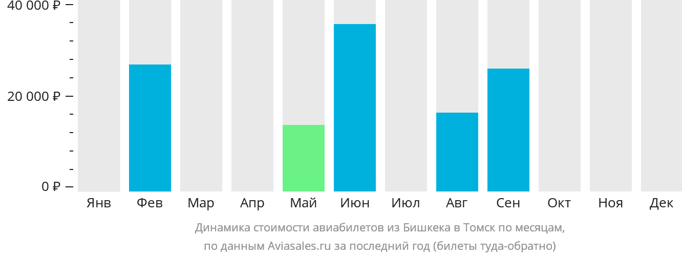 Динамика стоимости авиабилетов из Бишкека в Томск по месяцам