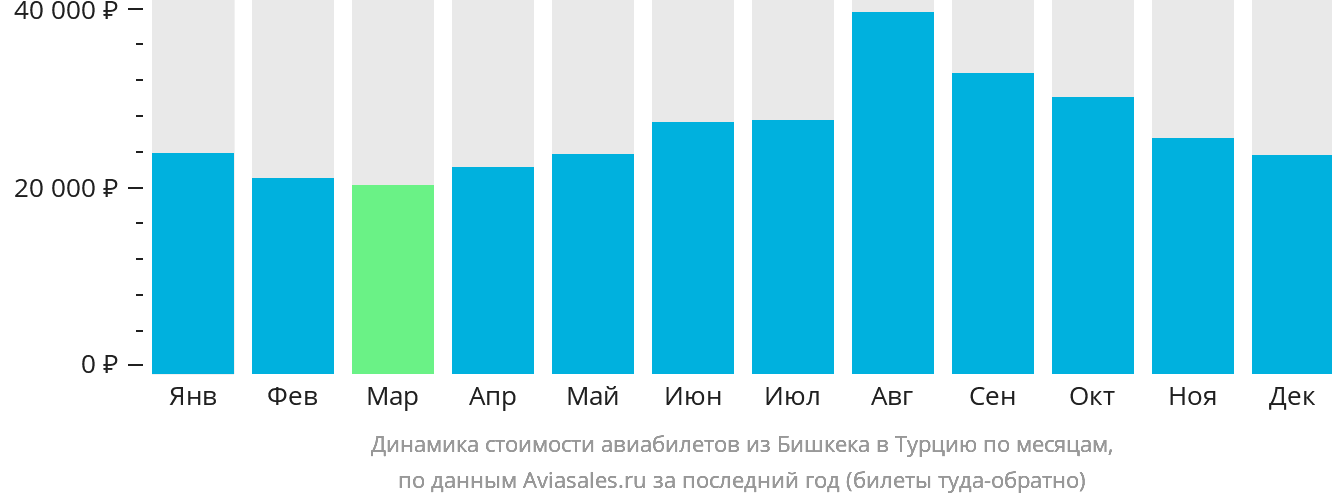 Динамика стоимости авиабилетов из Бишкека в Турцию по месяцам