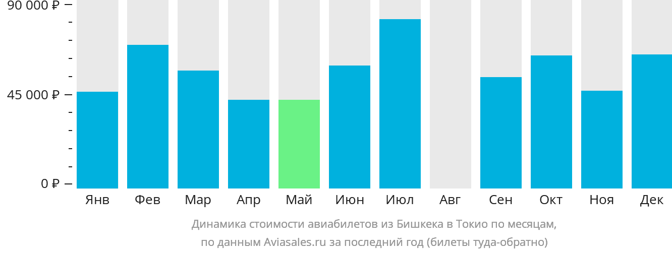 Динамика стоимости авиабилетов из Бишкека в Токио по месяцам