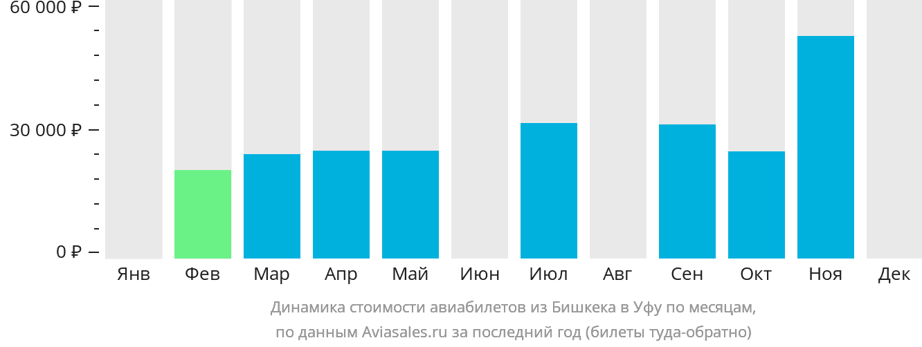 Динамика стоимости авиабилетов из Бишкека в Уфу по месяцам