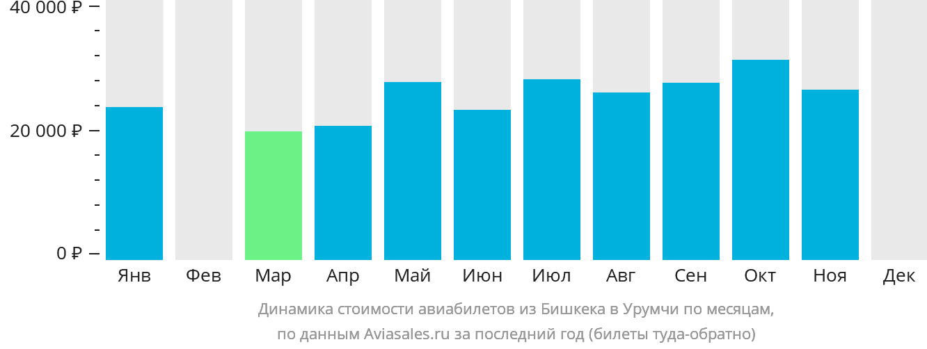 Динамика стоимости авиабилетов из Бишкека в Урумчи по месяцам