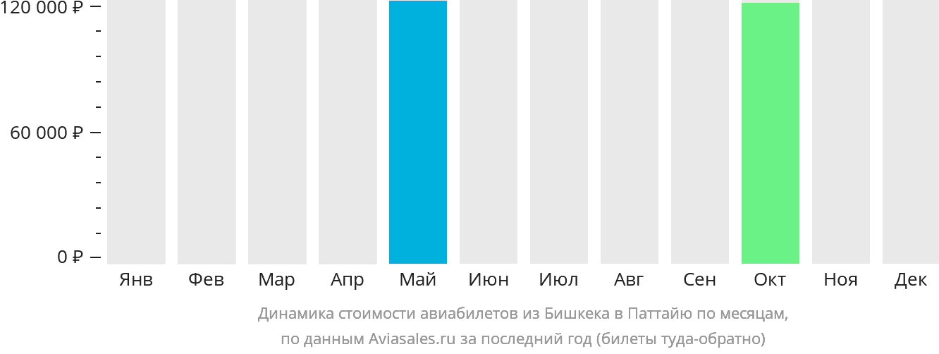 Динамика стоимости авиабилетов из Бишкека в Паттайю по месяцам