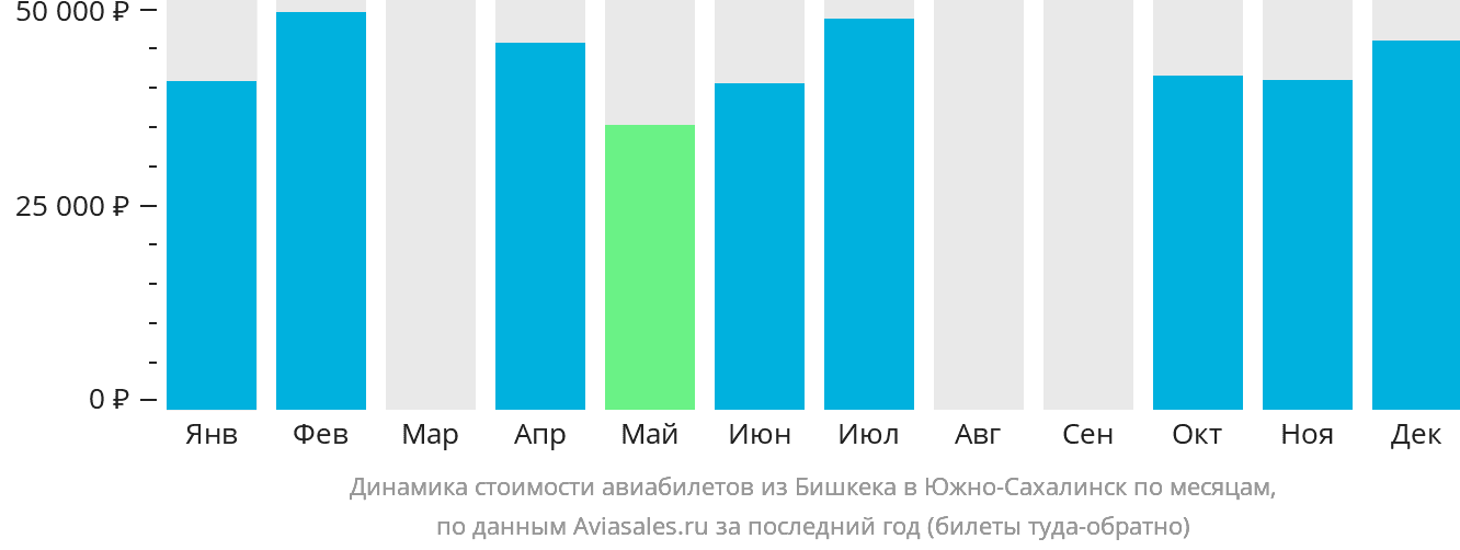 Динамика стоимости авиабилетов из Бишкека в Южно-Сахалинск по месяцам