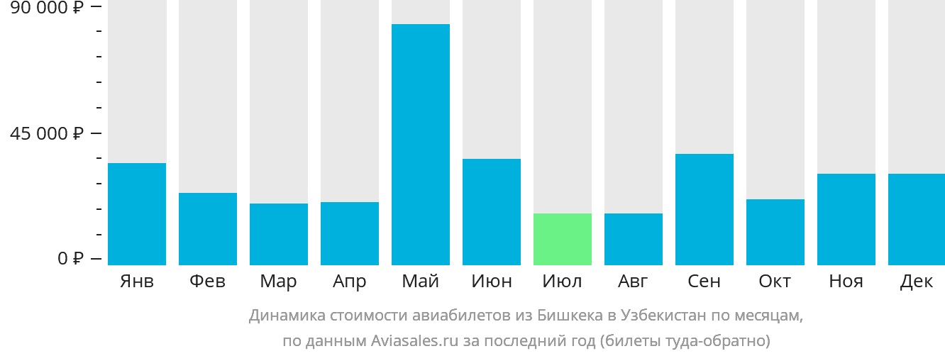 Динамика стоимости авиабилетов из Бишкека в Узбекистан по месяцам