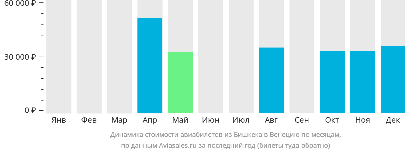 Динамика стоимости авиабилетов из Бишкека в Венецию по месяцам