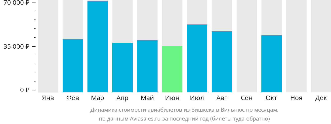 Динамика стоимости авиабилетов из Бишкека в Вильнюс по месяцам