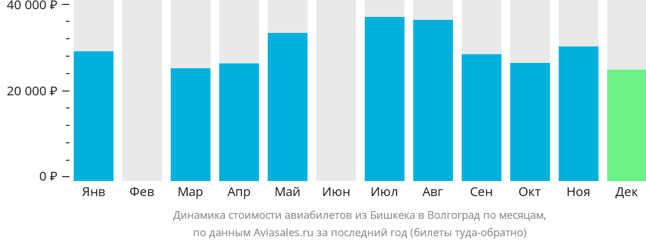 Динамика стоимости авиабилетов из Бишкека в Волгоград по месяцам