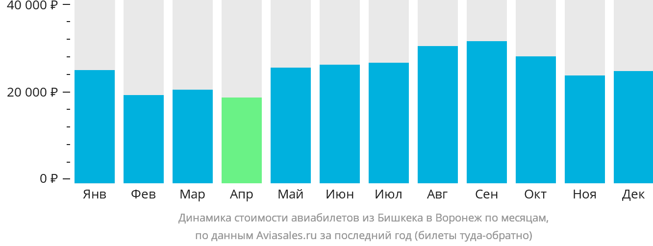 Динамика стоимости авиабилетов из Бишкека в Воронеж по месяцам