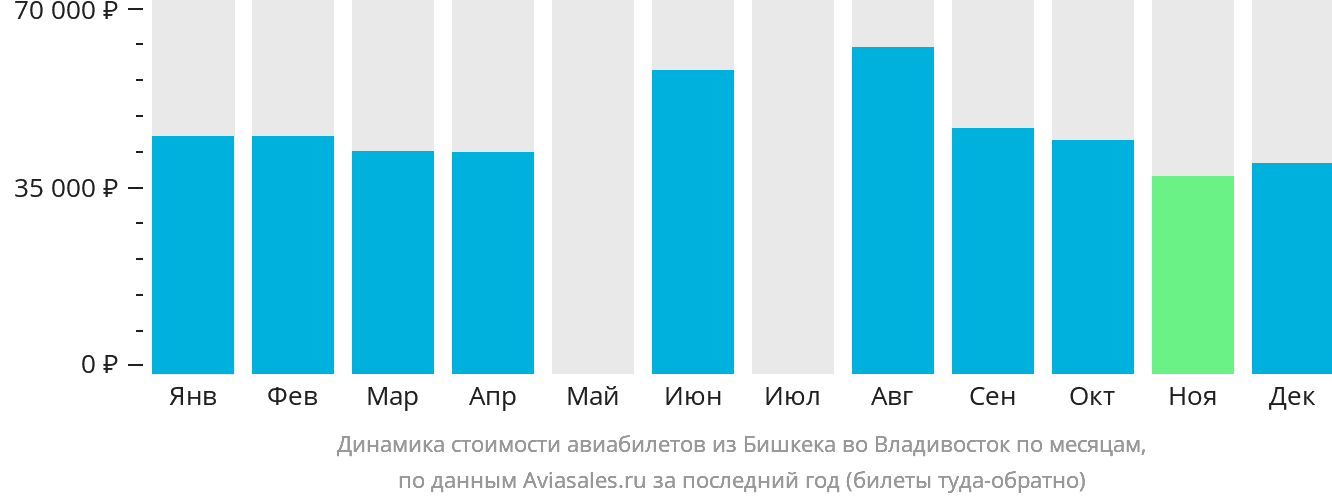 Динамика стоимости авиабилетов из Бишкека во Владивосток по месяцам