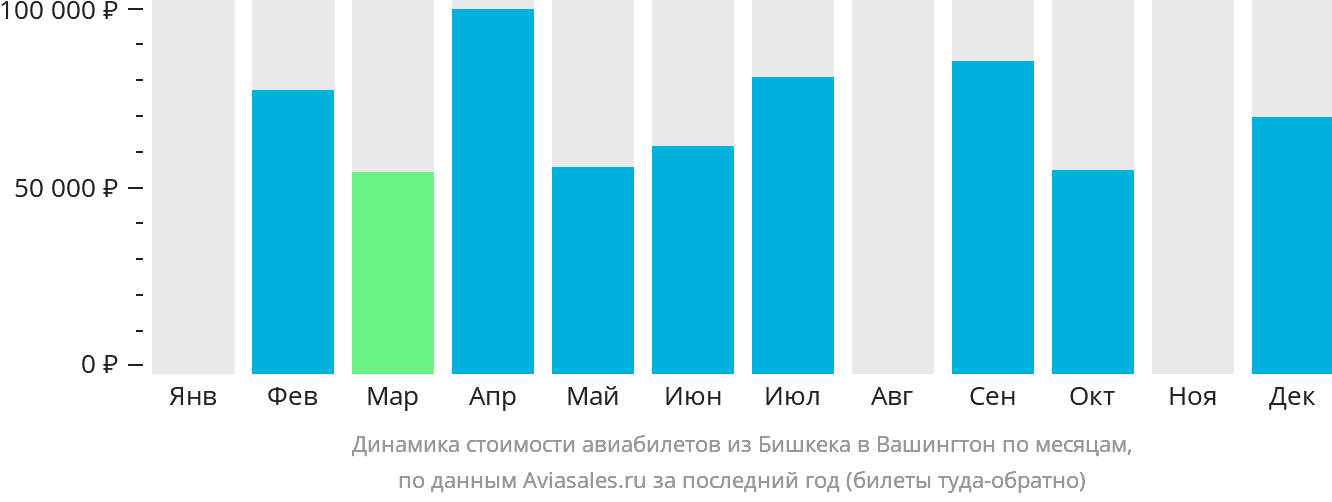 Динамика стоимости авиабилетов из Бишкека в Вашингтон по месяцам