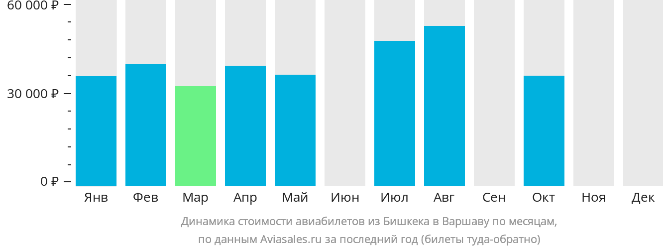 Динамика стоимости авиабилетов из Бишкека в Варшаву по месяцам
