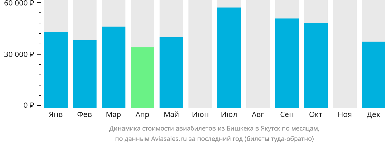 Динамика стоимости авиабилетов из Бишкека в Якутск по месяцам