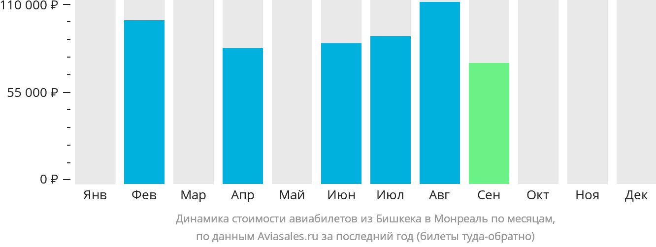 Динамика стоимости авиабилетов из Бишкека в Монреаль по месяцам