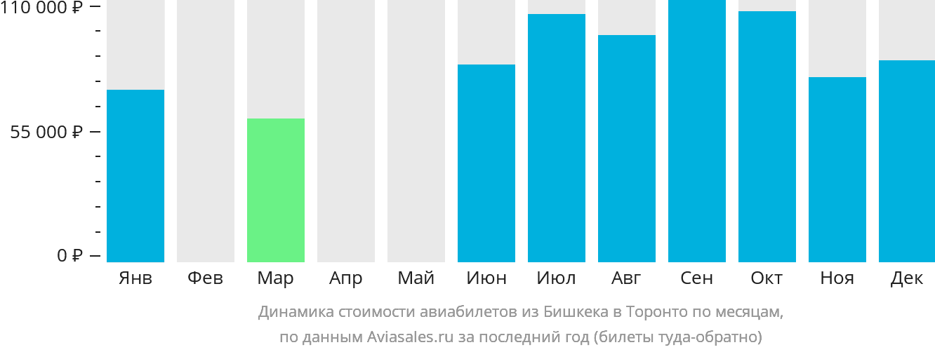 Динамика стоимости авиабилетов из Бишкека в Торонто по месяцам