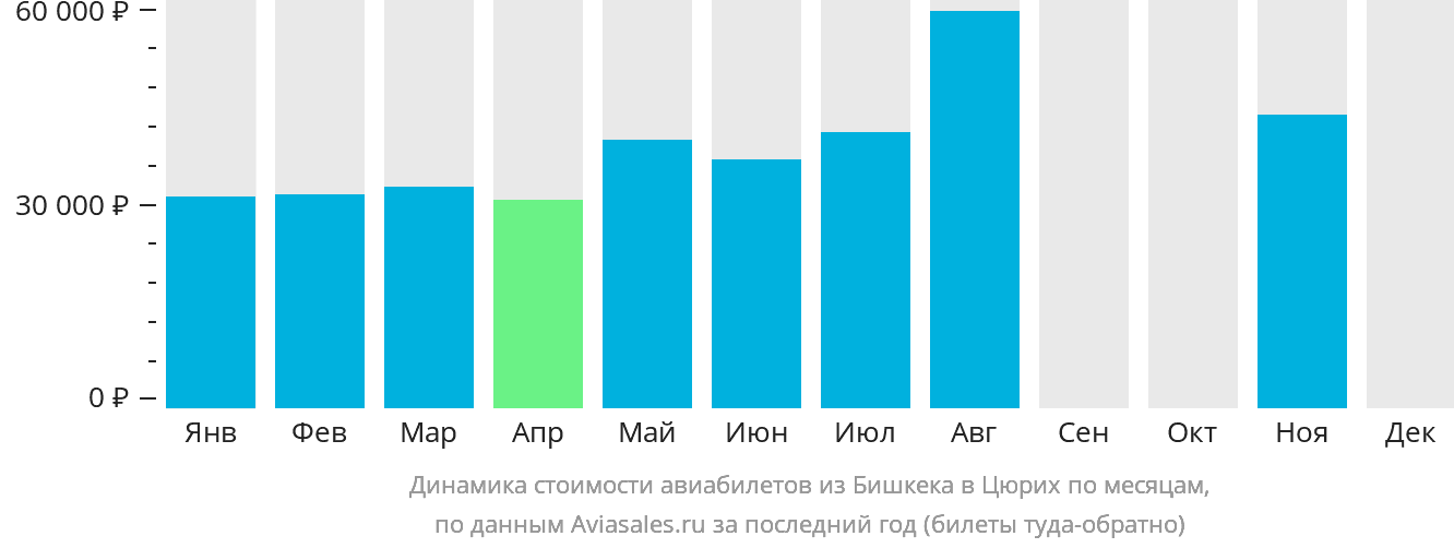 Динамика стоимости авиабилетов из Бишкека в Цюрих по месяцам