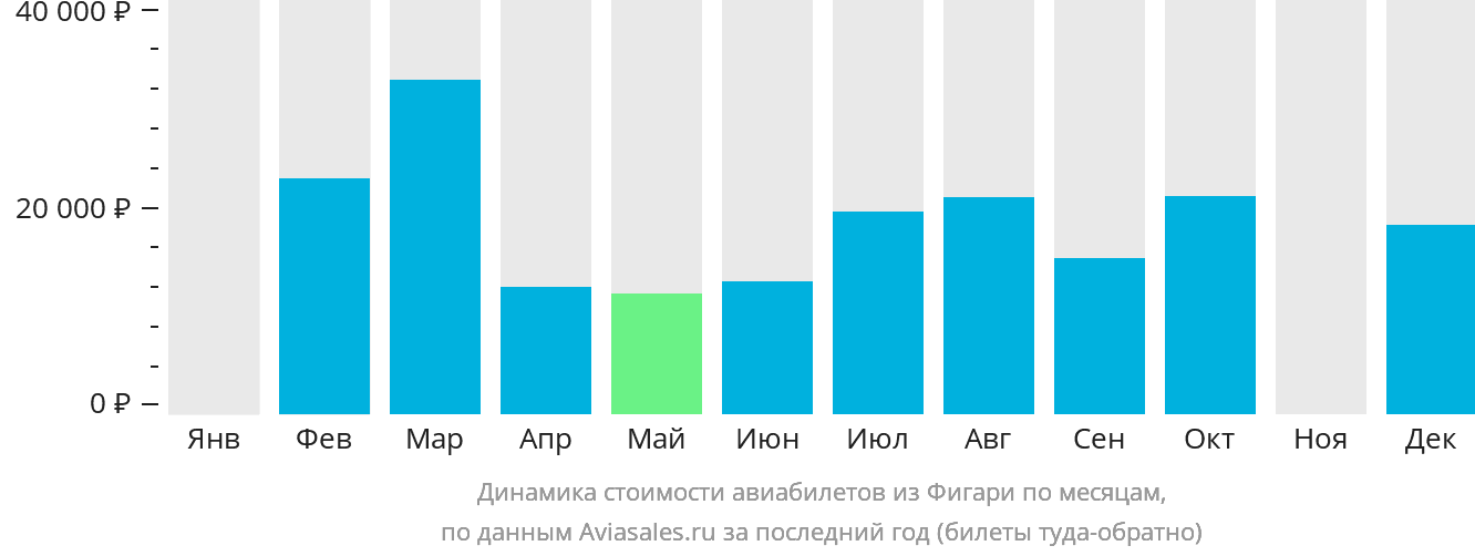 Динамика стоимости авиабилетов из Фигари по месяцам