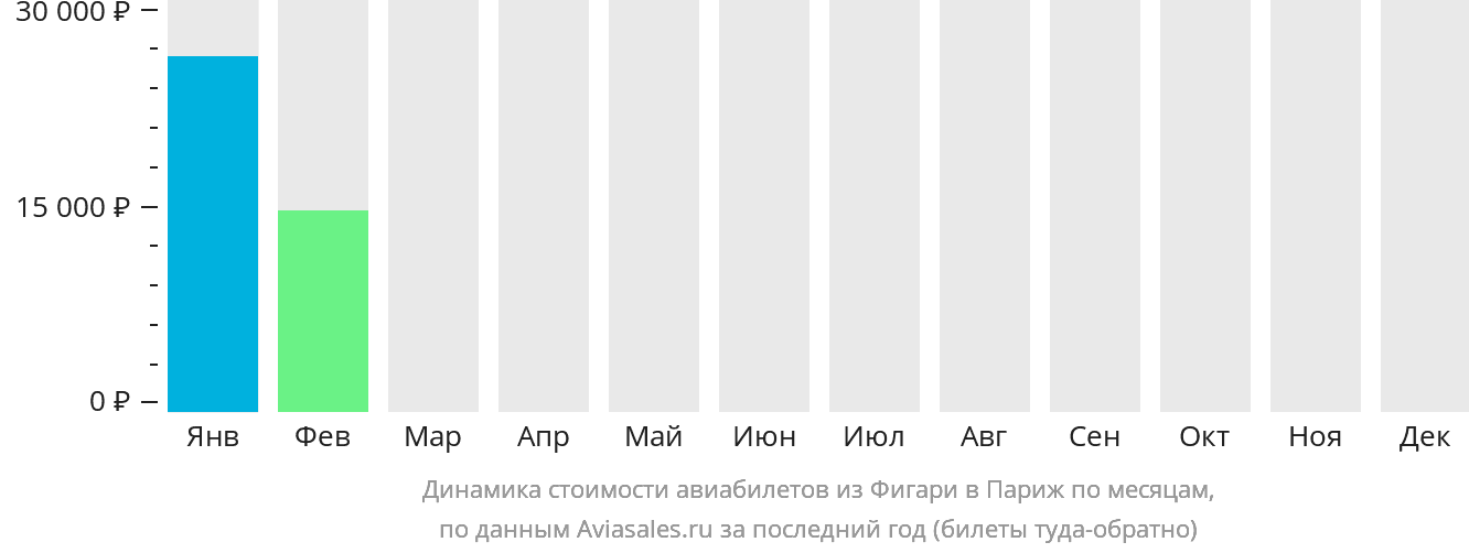 Динамика стоимости авиабилетов из Фигари в Париж по месяцам