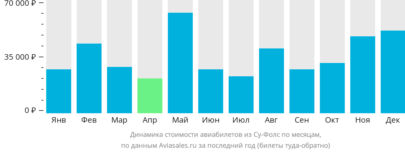 Динамика стоимости авиабилетов из Су-Фолс по месяцам