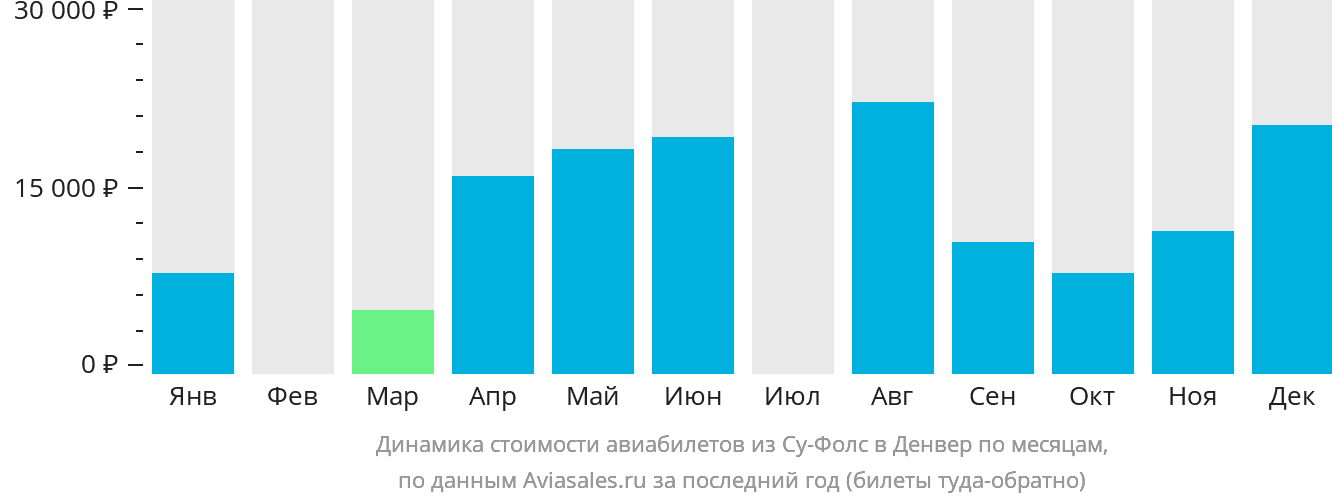 Динамика стоимости авиабилетов из Су-Фолс в Денвер по месяцам