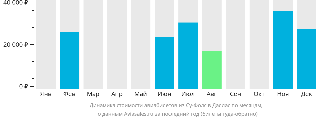 Динамика стоимости авиабилетов из Су-Фолс в Даллас по месяцам