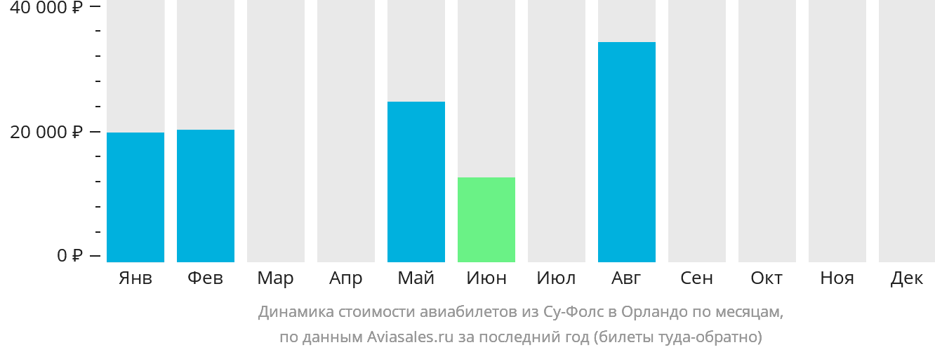 Динамика стоимости авиабилетов из Су-Фолс в Орландо по месяцам