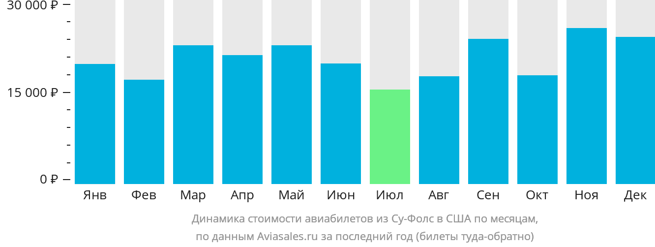 Динамика стоимости авиабилетов из Су-Фолс в США по месяцам