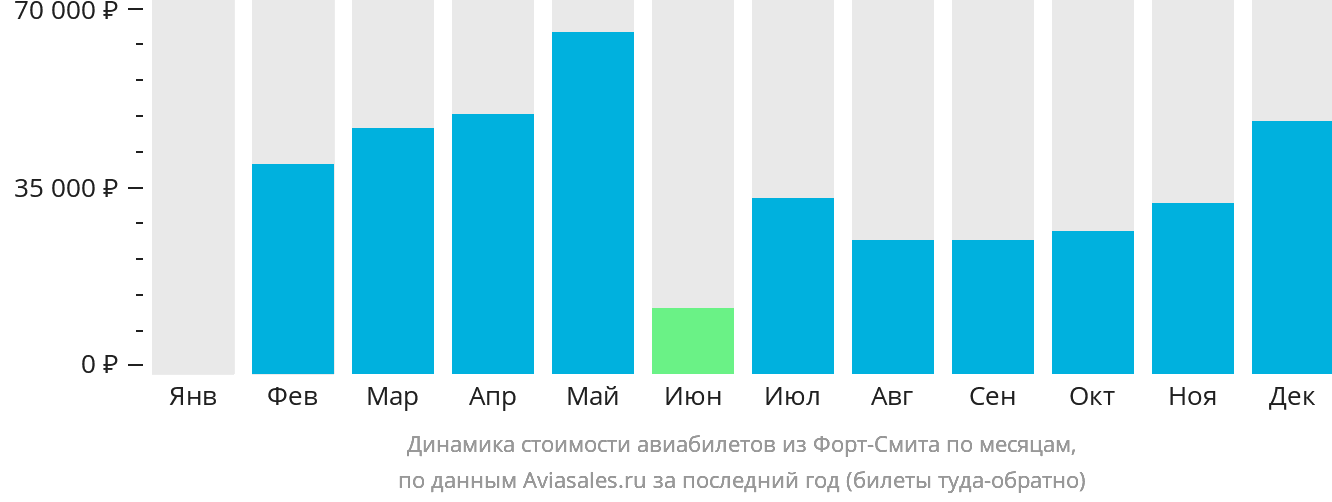 Динамика стоимости авиабилетов из Форт-Смита по месяцам