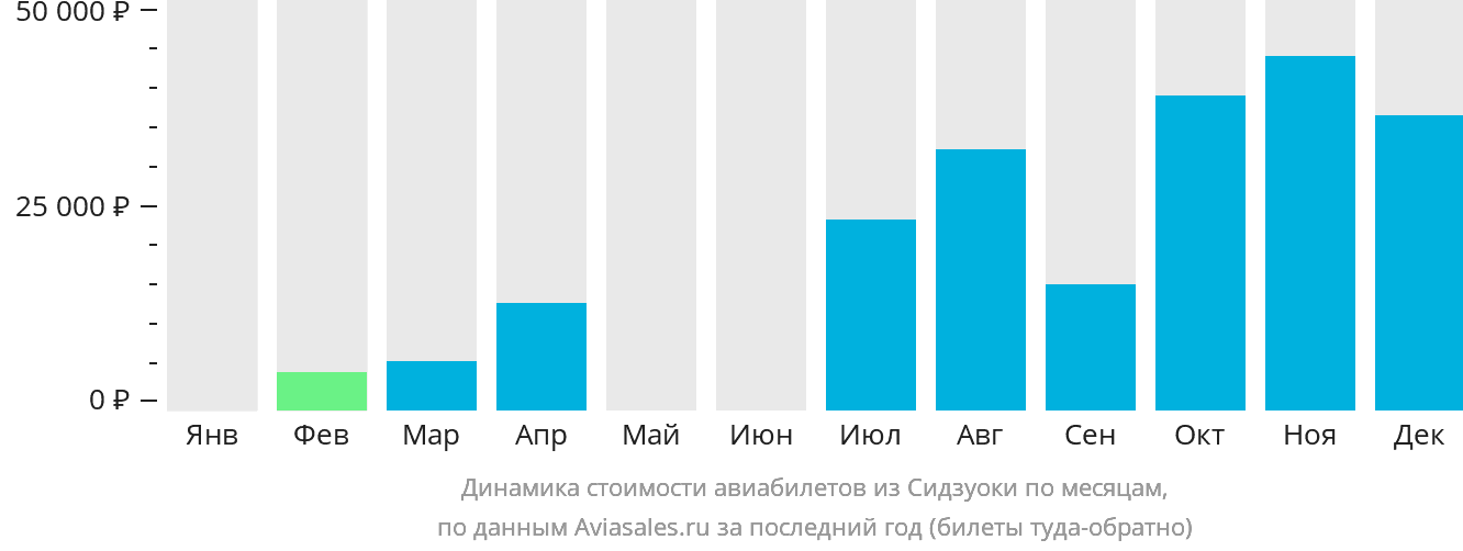 Динамика стоимости авиабилетов из Сидзуоки по месяцам