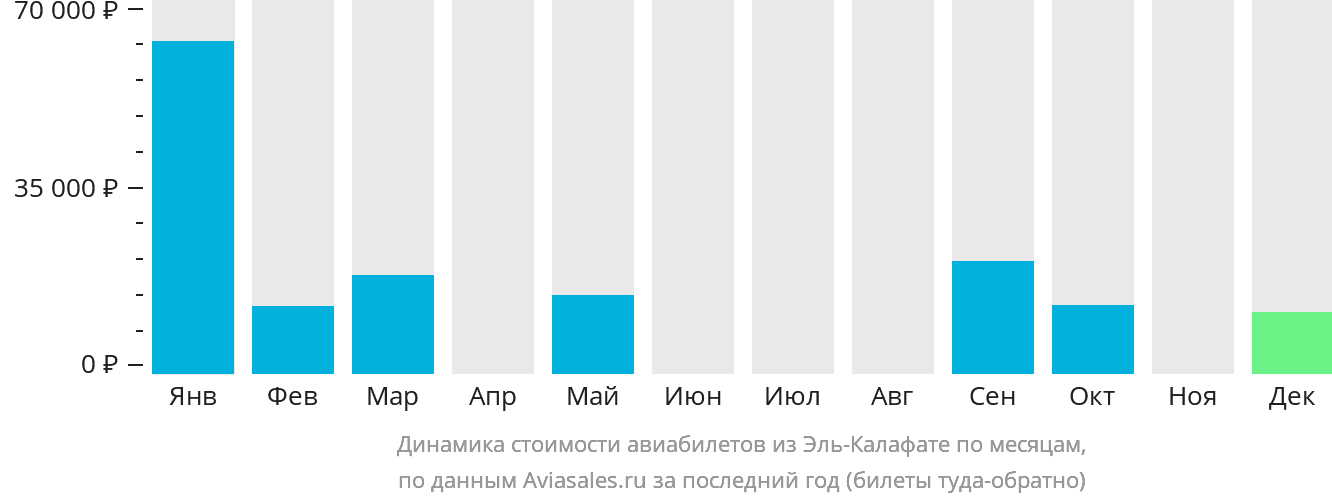 Динамика стоимости авиабилетов из Эль-Калафате по месяцам
