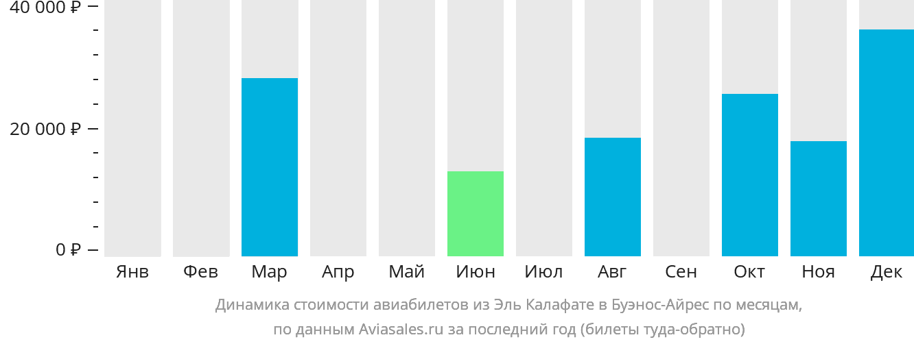 Динамика стоимости авиабилетов из Эль-Калафате в Буэнос-Айрес по месяцам