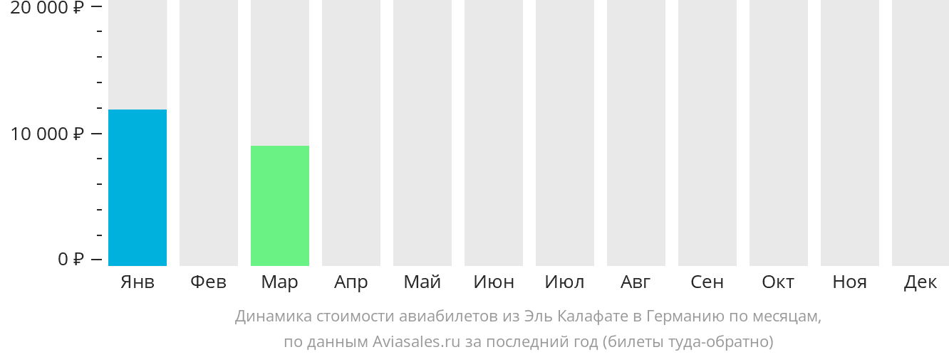 Динамика стоимости авиабилетов из Эль-Калафате в Германию по месяцам