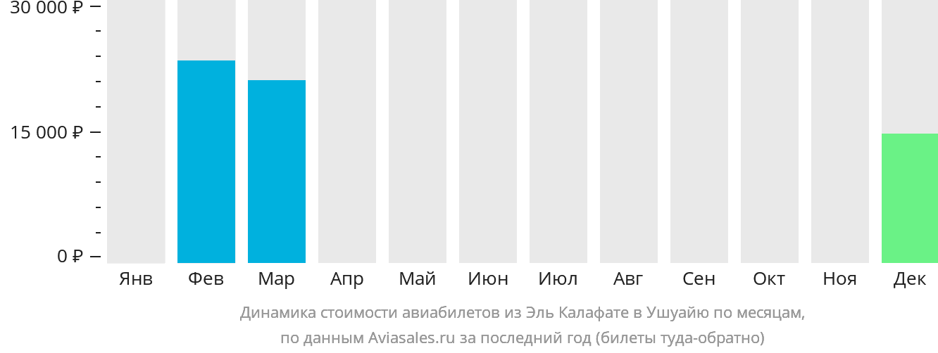 Динамика стоимости авиабилетов из Эль-Калафате в Ушуайю по месяцам