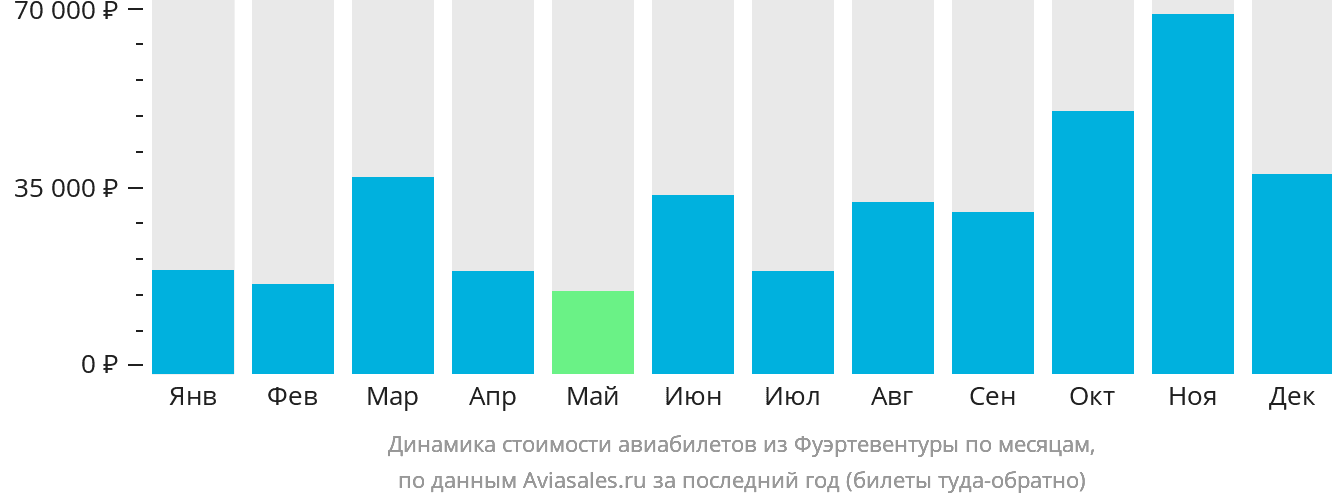 Динамика стоимости авиабилетов из Фуэртевентуры по месяцам