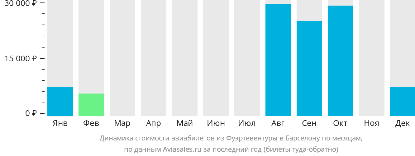 Динамика стоимости авиабилетов из Фуэртевентуры в Барселону по месяцам
