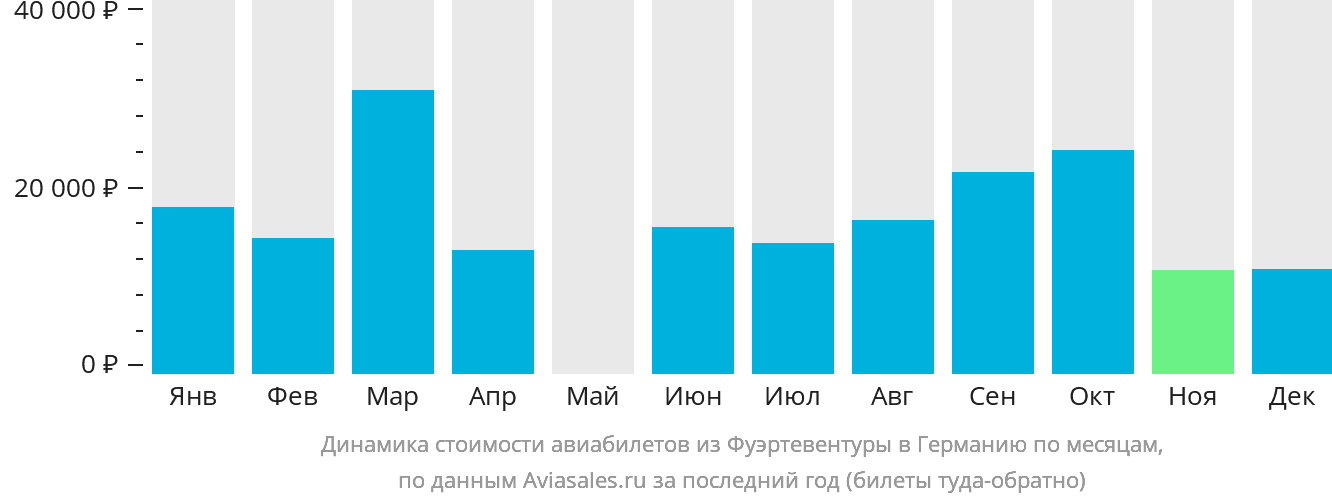 Динамика стоимости авиабилетов из Фуэртевентуры в Германию по месяцам