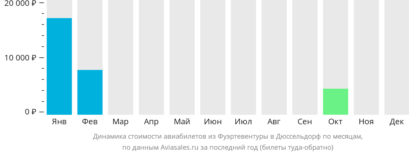 Динамика стоимости авиабилетов из Фуэртевентуры в Дюссельдорф по месяцам