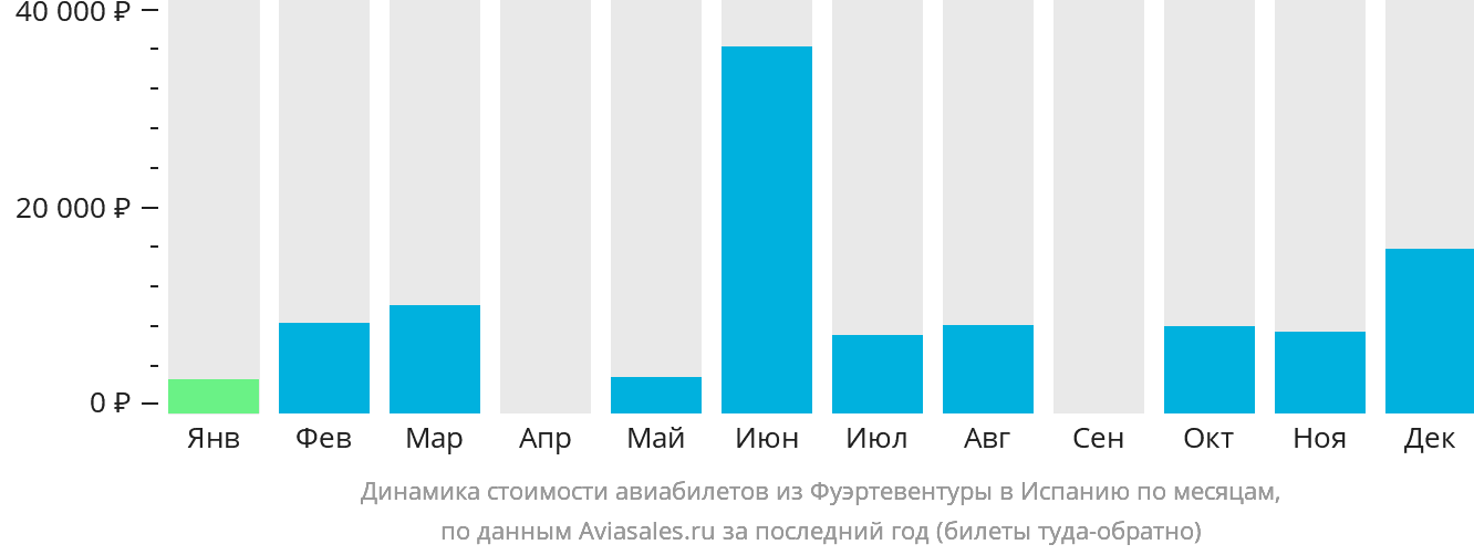 Динамика стоимости авиабилетов из Фуэртевентуры в Испанию по месяцам