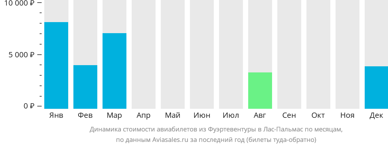 Динамика стоимости авиабилетов из Фуэртевентуры в Лас-Пальмас по месяцам