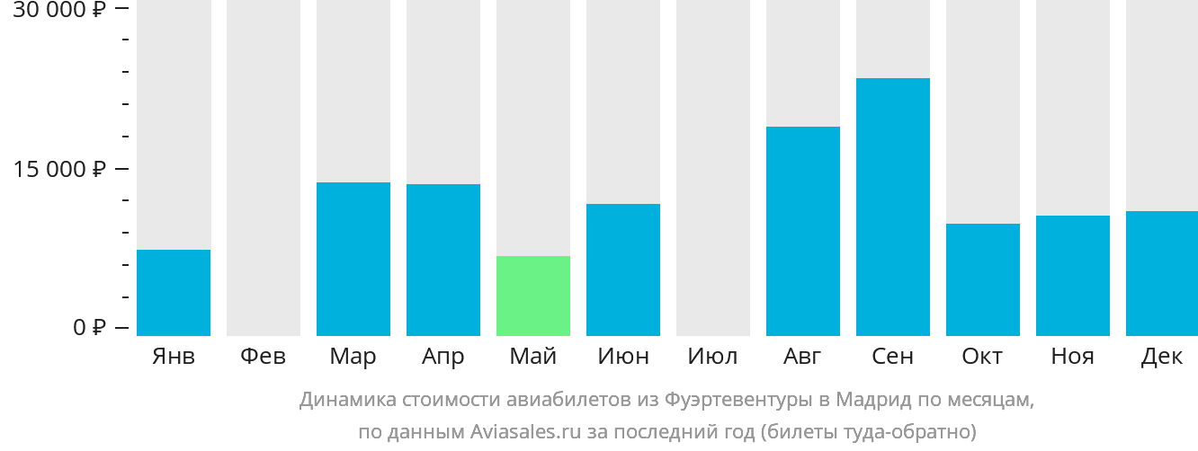Динамика стоимости авиабилетов из Фуэртевентуры в Мадрид по месяцам