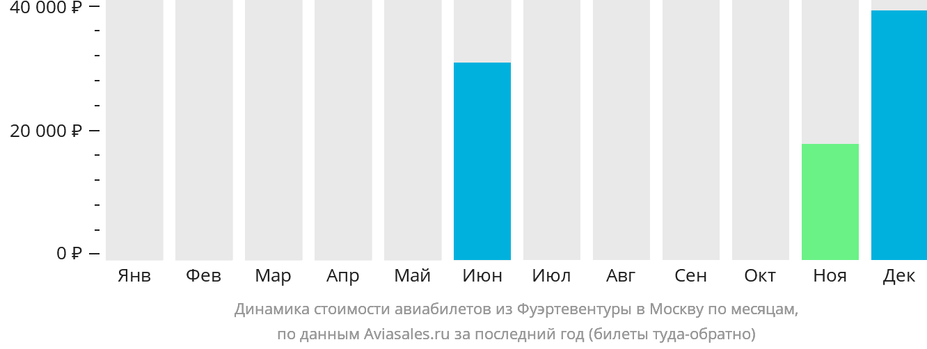 Динамика стоимости авиабилетов из Фуэртевентуры в Москву по месяцам