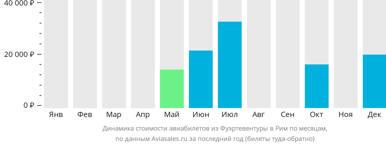 Динамика стоимости авиабилетов из Фуэртевентуры в Рим по месяцам