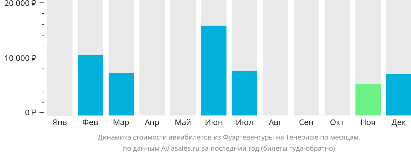Динамика стоимости авиабилетов из Фуэртевентуры на Тенерифе по месяцам