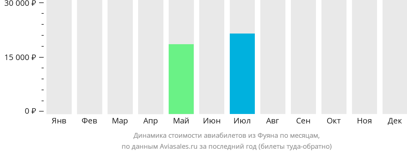 Динамика стоимости авиабилетов из Фуяна по месяцам