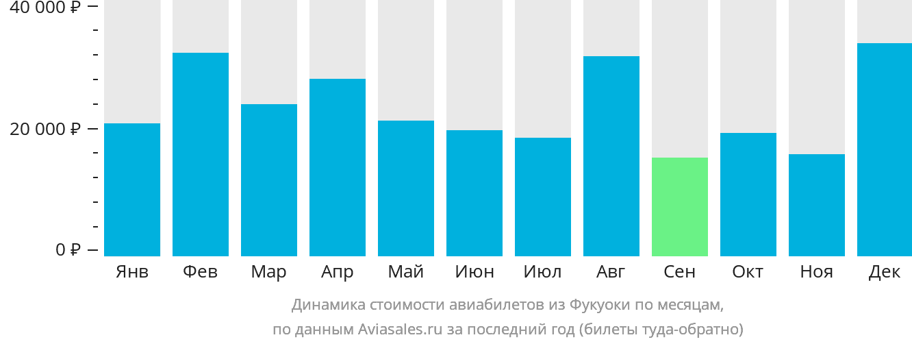 Динамика стоимости авиабилетов из Фукуоки по месяцам