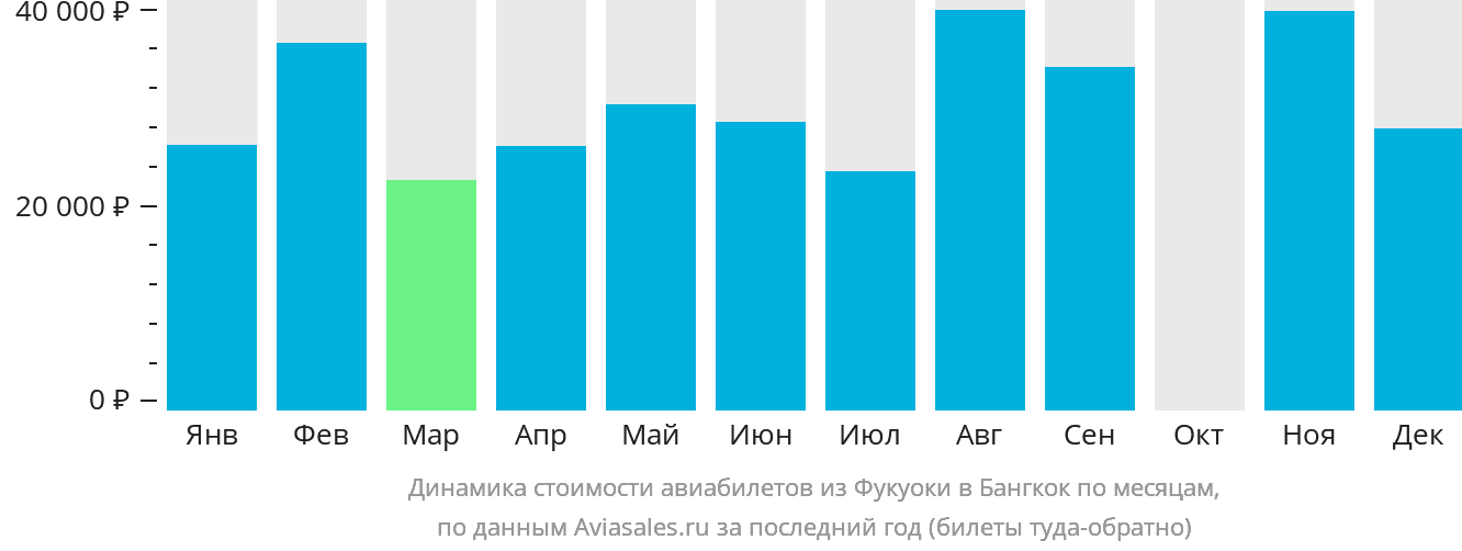 Динамика стоимости авиабилетов из Фукуоки в Бангкок по месяцам